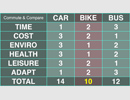 Commute & Compare